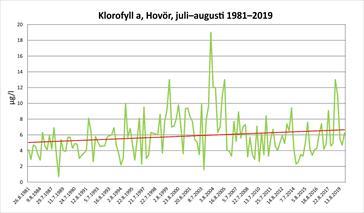 Klorofyll_a_Hovör_juli_august_1981_2019_web_jpg